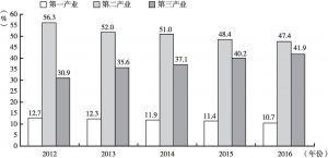 图2 2012～2016年河南省三次产业结构比例变化