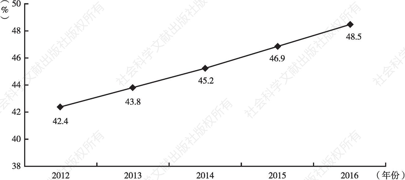 图3 2012～2016年河南省城镇化率变化