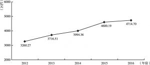 图4 2012～2016年河南省外贸进出口额变化