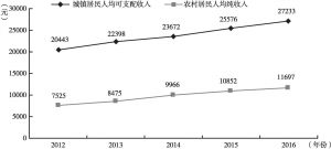 图5 2012～2016年河南城镇和农村居民人均收入变化