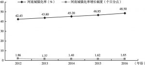 图2 2012～2016年河南城镇化率及其增速