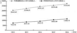 图7 河南省城乡居民人均收入趋势