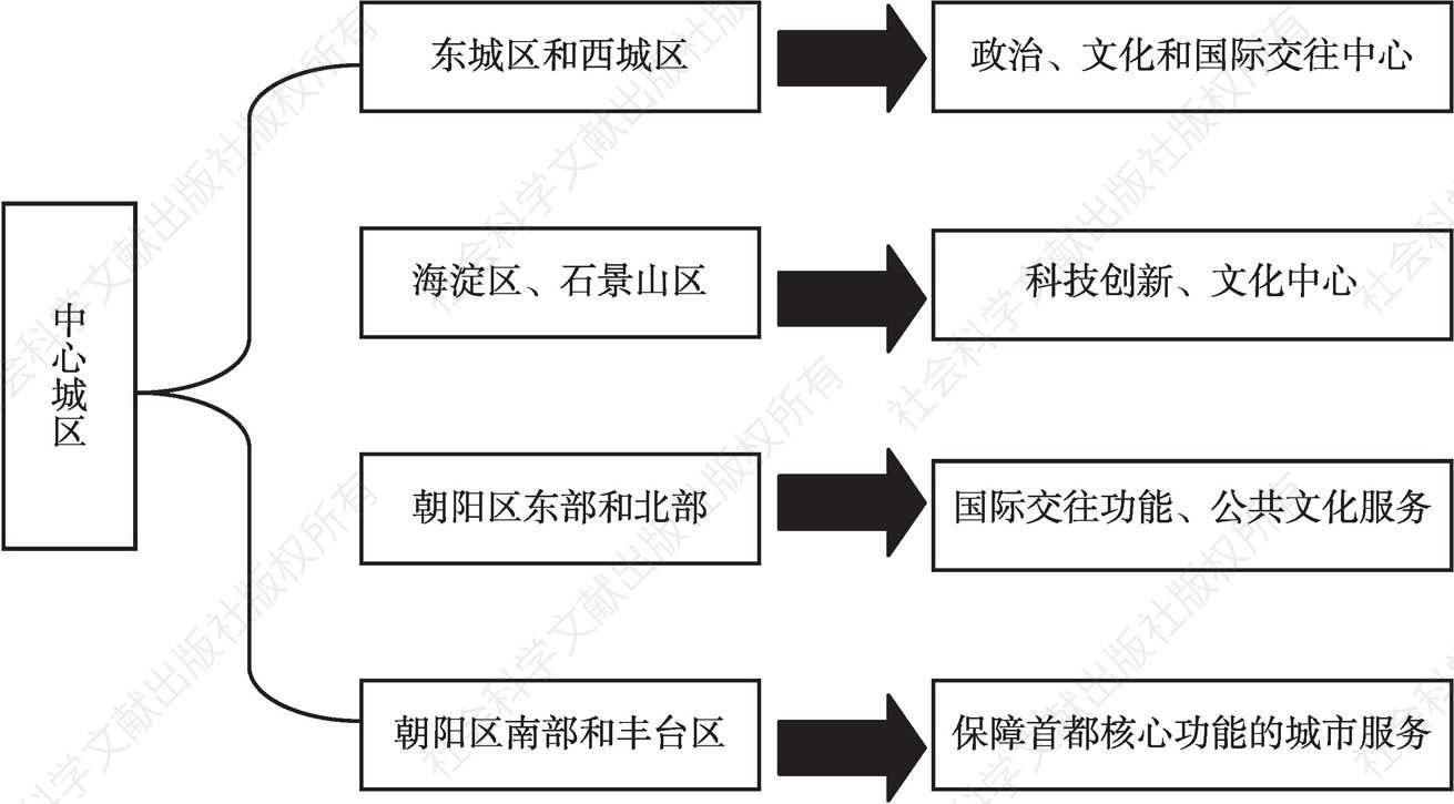 图3 北京中心城区功能定位