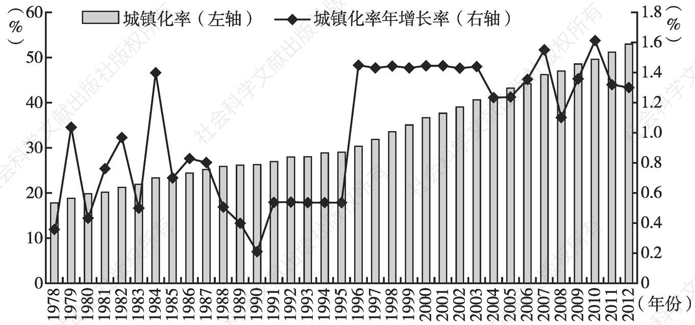图1 1978～2012年中国城镇化率及其增长率趋势