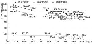 图3 1973～2015年武汉市辖区、武汉市城区、武汉市郊区湖泊面积变化