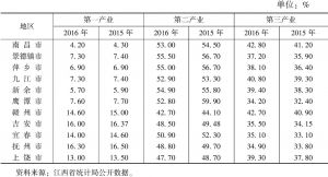表2 2015年、2016年江西各设区市三次产业所占比重情况