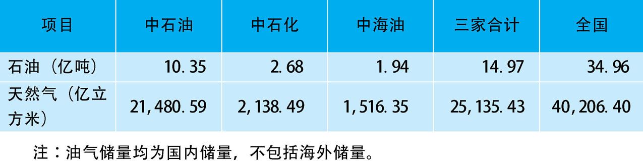 表13 油气储量对比(2015年)