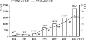 图1 1982～2010年我国流动人口规模