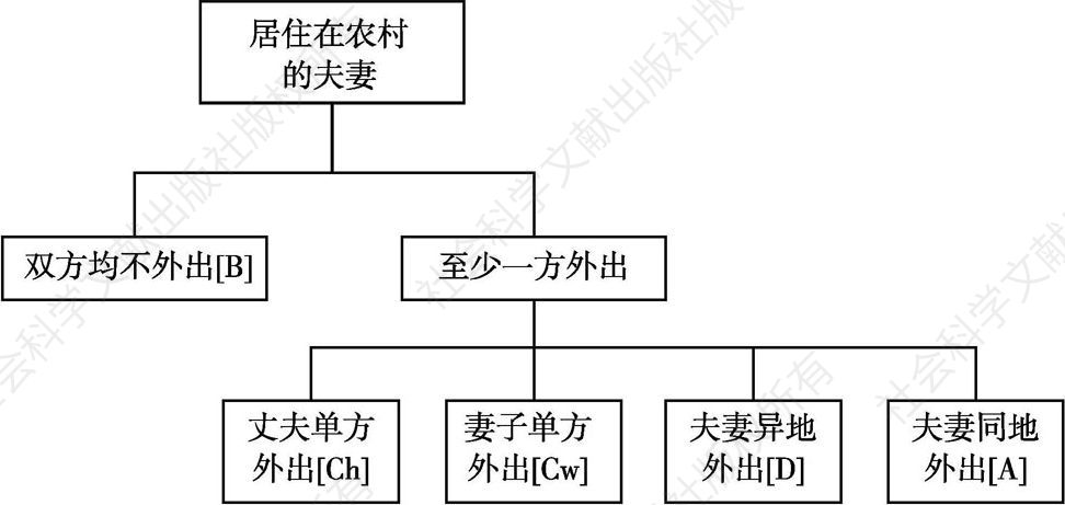 图1 外出决策情境Ⅰ的“决策树”
