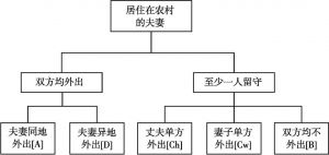图2 外出决策情境Ⅱ的“决策树”
