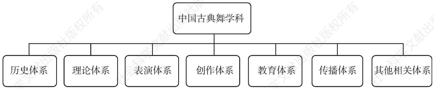 图4 中国古典舞学科的主要组成部分