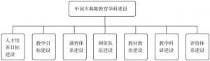 图5 中国古典舞教育学科建设的主要组成部分