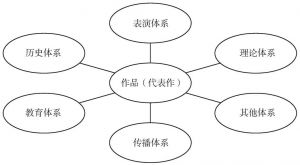 图10 中国古典舞代表作在学科建设中的核心地位