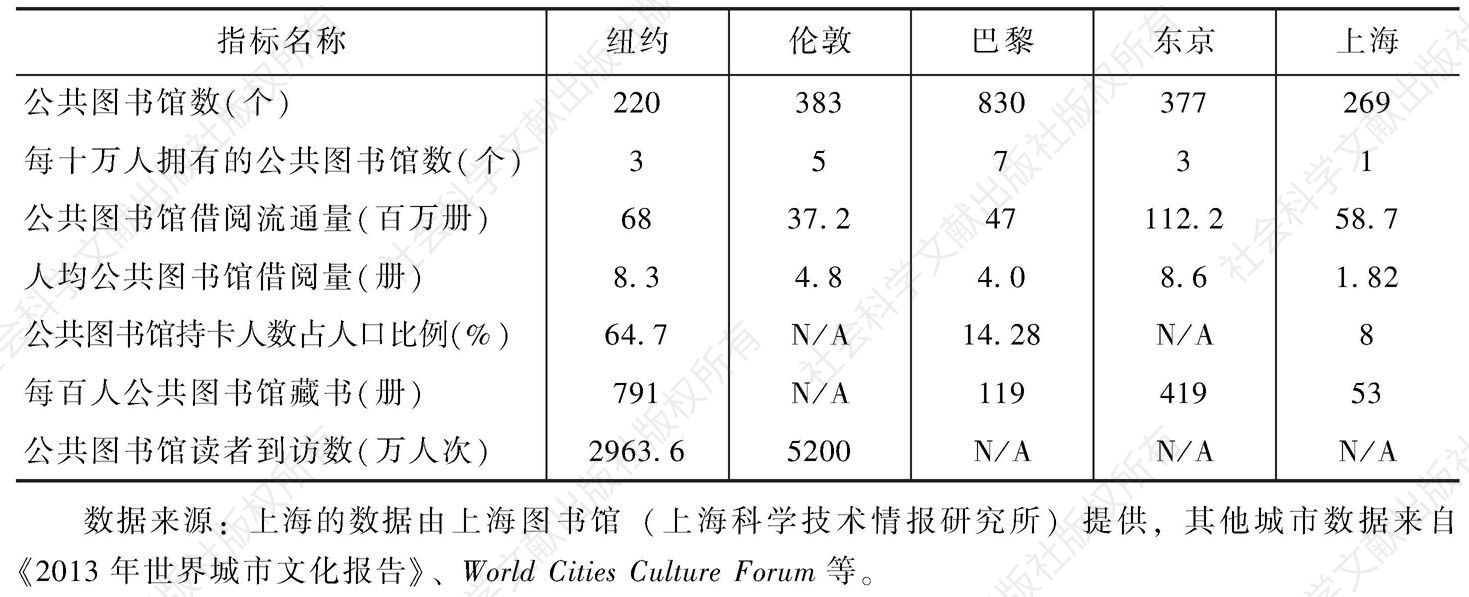 表2 国际文化大都市公共图书馆对比指标