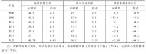 表4-6 2008～2013年三大需求对国内生产总值的贡献率和拉动点