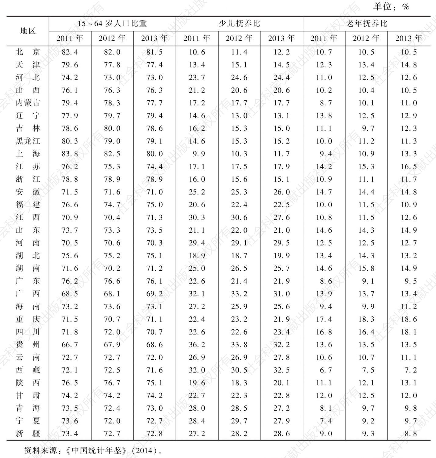 表5-2 中国省域人口年龄结构