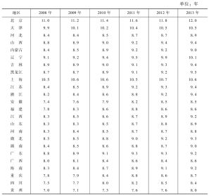 表5-3 中国人口平均受教育年限