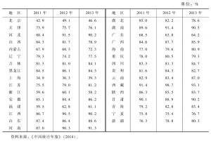 表5-6 2011～2013年中国各省份本地户口人员比重