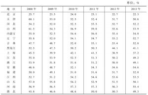 表5-7 中国各省份第二产业增加值比重