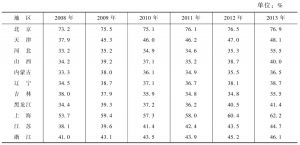表5-8 中国各省份第三产业增加值比重