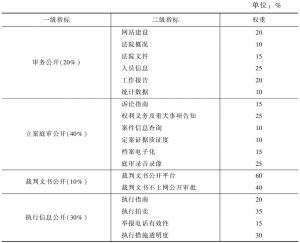 附表1 2014年度浙江法院阳光司法指数指标体系