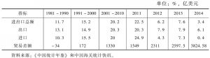 表1 中国外贸年均增长情况