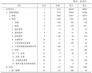 表2 2014年前三季度中国国际收支平衡表
