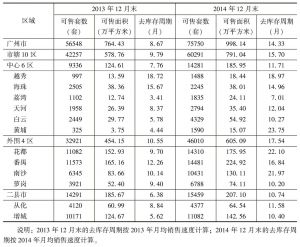 表3 2014年12月末广州各区县一手住宅市场库存情况