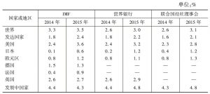 表4 主要机构对2014～2015年世界及主要经济体增速预测