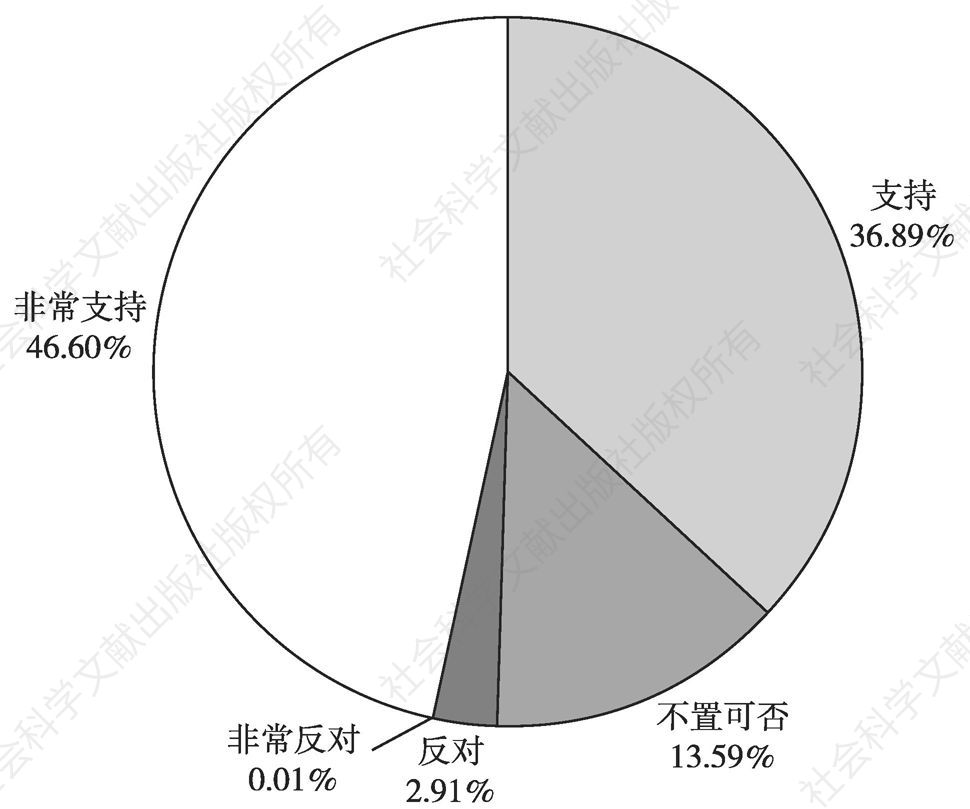 图1 体育爱好者对于“北京举办大型体育赛事”的态度统计