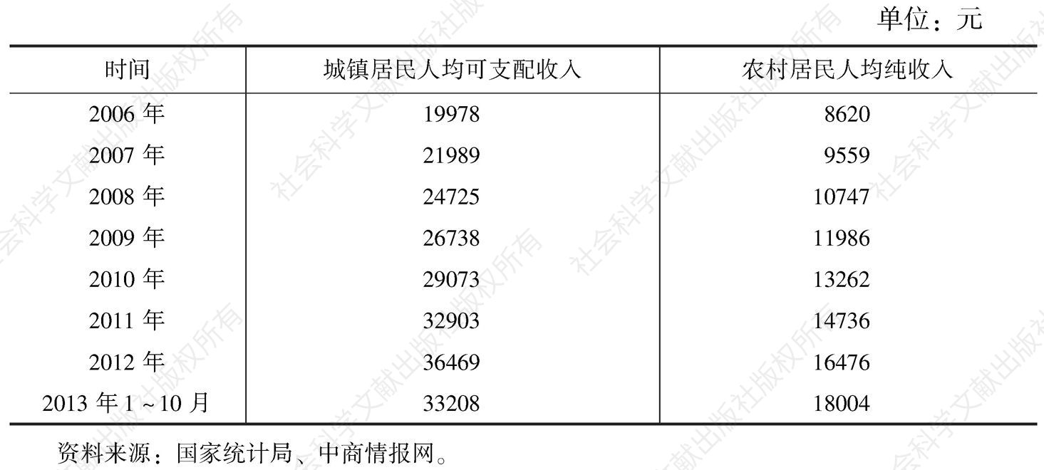 表4 2006年至2013年前10个月北京市城乡居民收入情况统计