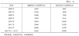 表5 2006年至2013年前10个月北京市城乡居民人均消费支出统计