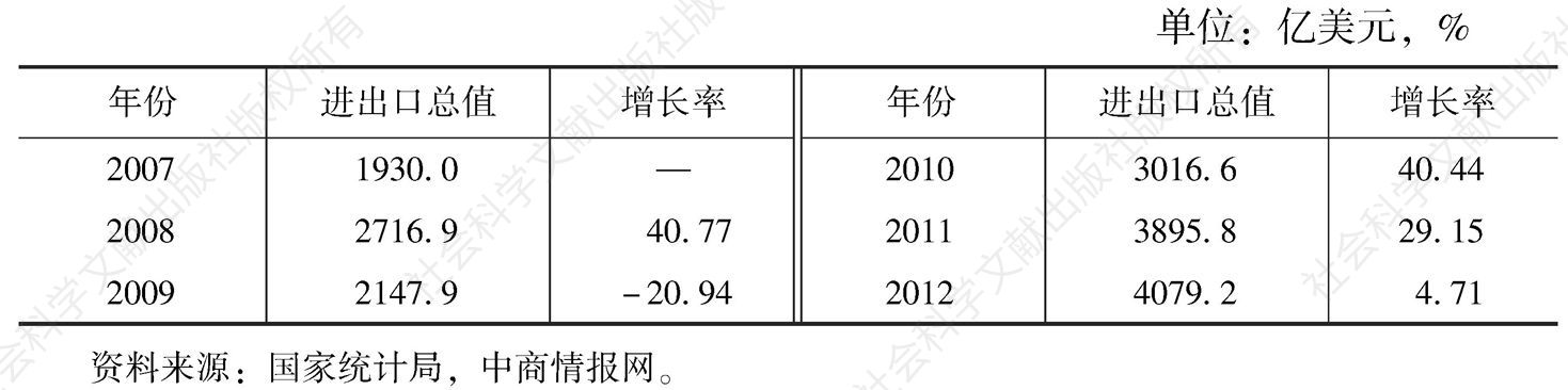 表6 2007～2012年进出口总值及增长速度统计