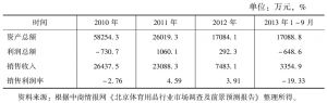 表11 2010年至2013年1～9月北京市体育用品行业经营现状