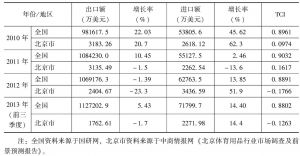 表12 2010年至2013年前三季度全国及北京市体育用品进出口规模