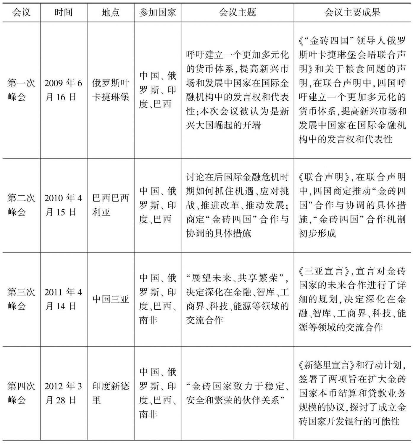 表1 金砖国家的历次峰会