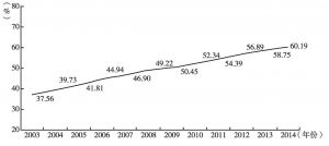 图4 巴西中产阶级占比增长情况（2003～2014年）