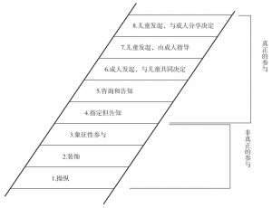 图3-1 儿童参与的八个阶梯