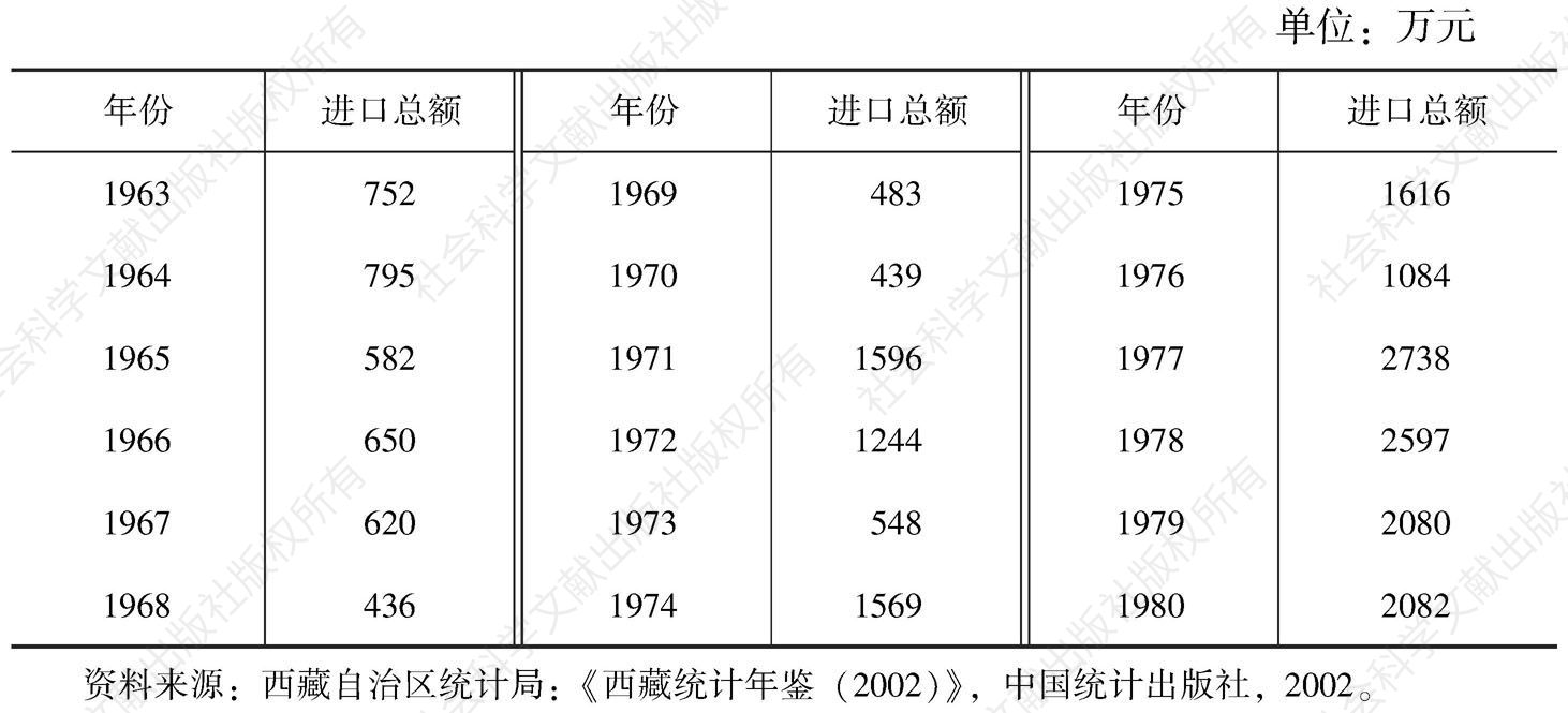 表2-5 1963～1980年西藏的外贸进口额