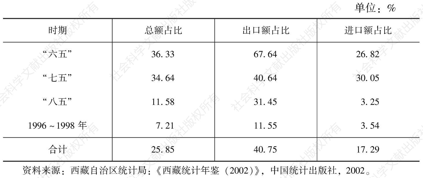 表2-10 1981～1998年西藏边境贸易占外贸总额比重