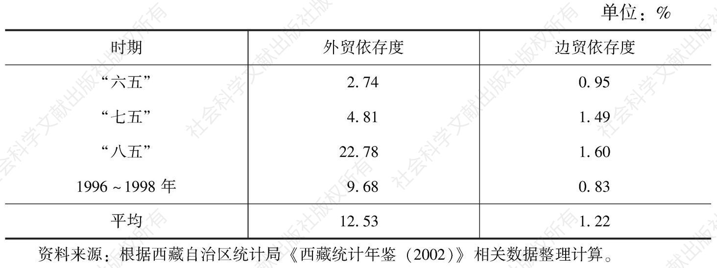 表2-11 1981～1998年西藏外贸与边贸对GDP的依存度