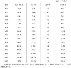 表2-12 1999～2013年西藏历年边境贸易额