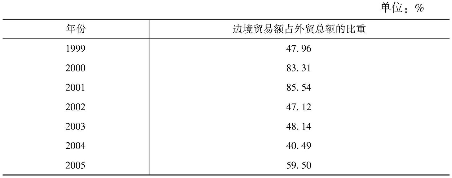 表2-14 1999~2013年边境贸易在西藏对外贸易中的地位