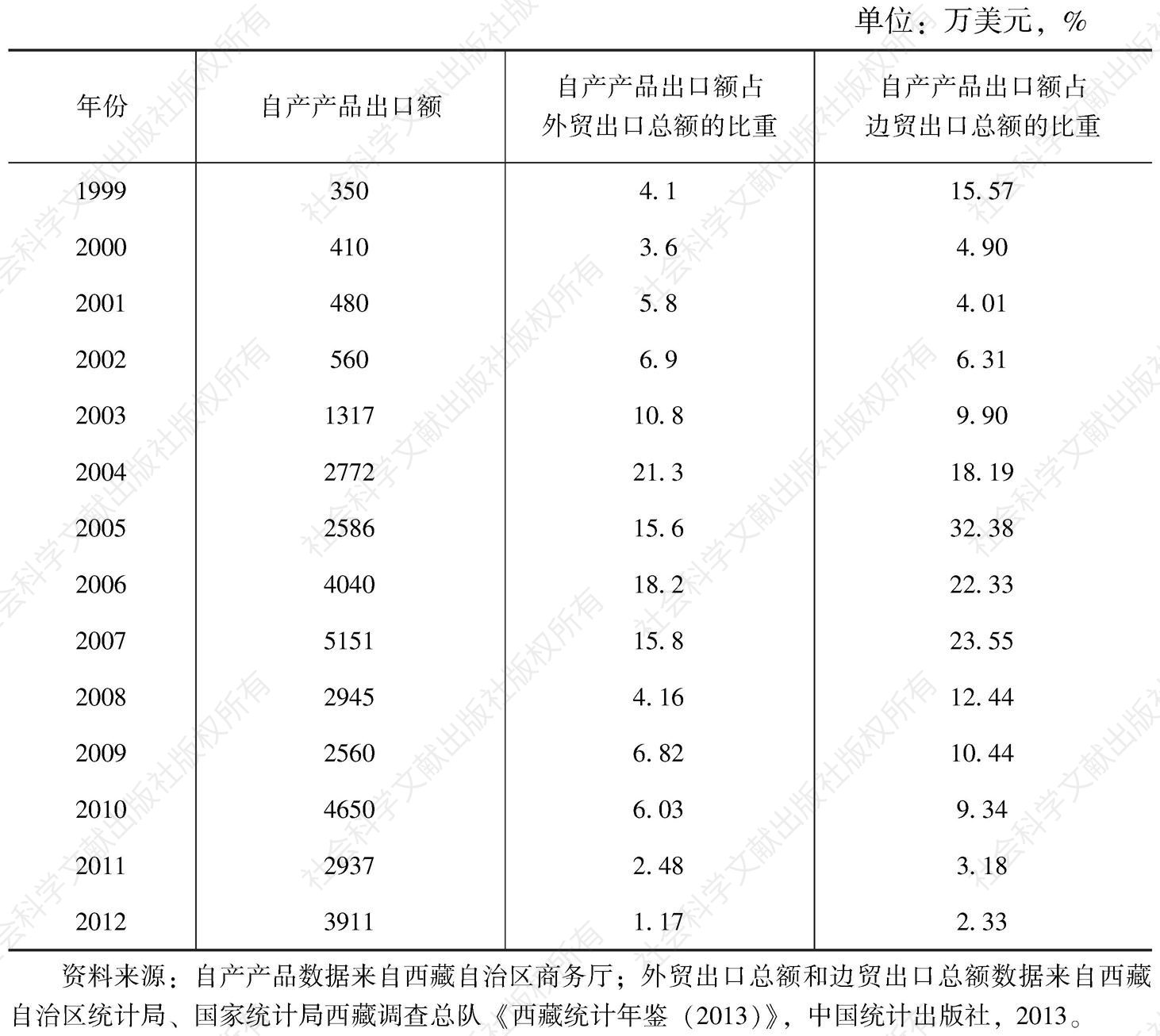 表2-17 自产产品出口在西藏外贸出口中的地位