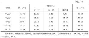 表3-7 “八五”以来西藏产业结构的变化