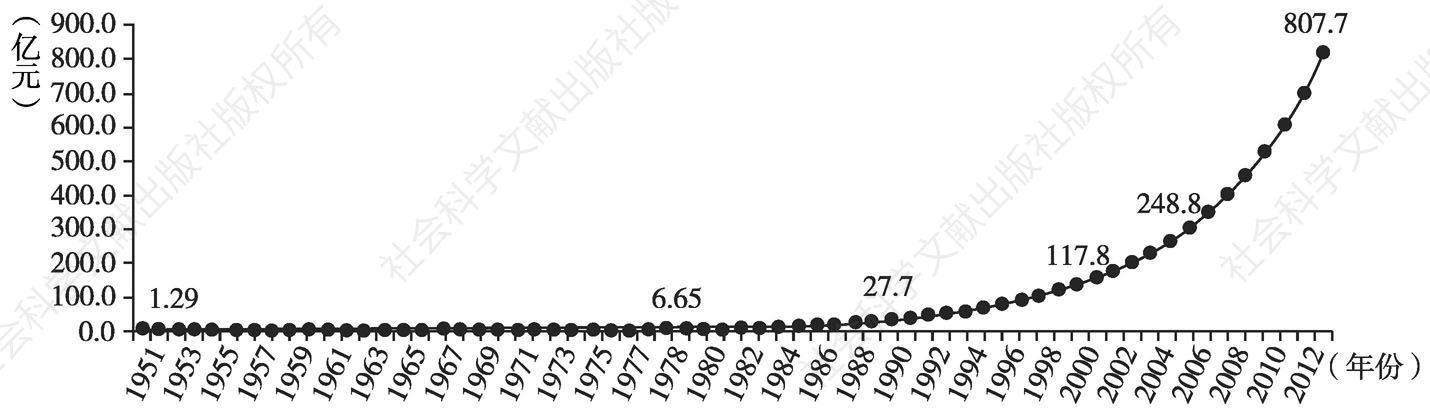 图4-1 1951～2013年西藏生产总值