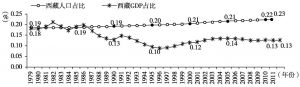 图4-2 改革开放以来西藏人口和经济规模占全国的比重