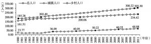 图4-3 1980年后西藏城乡人口的变化