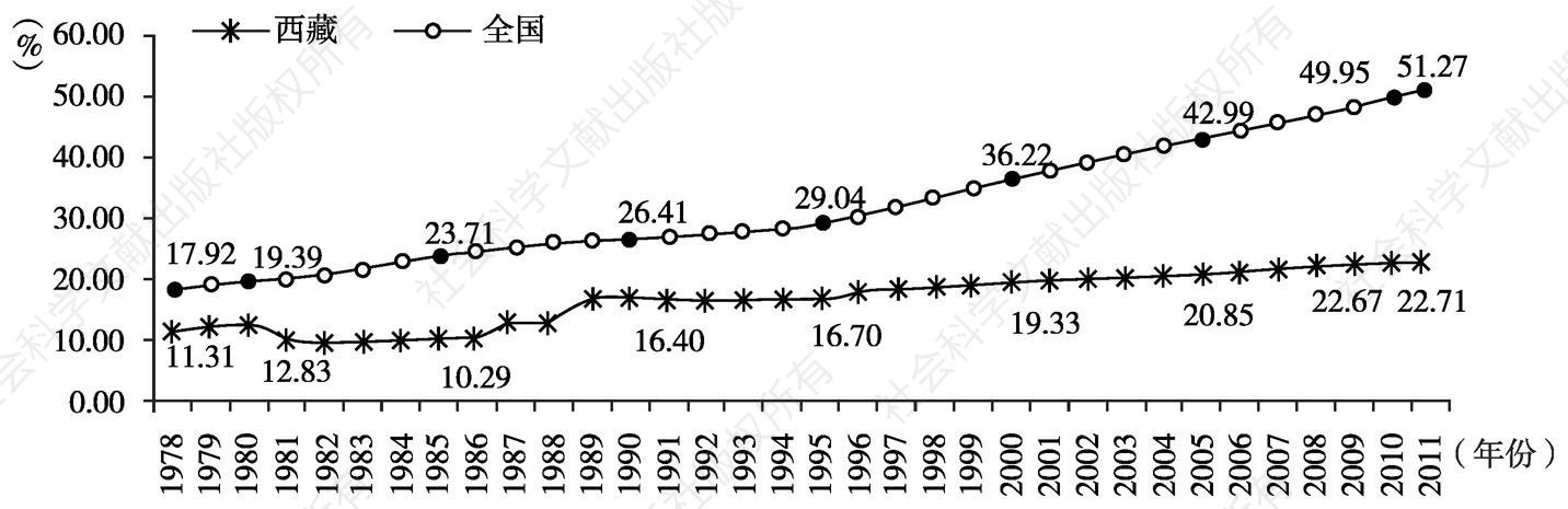 图4-4 改革开放以来西藏与全国城镇化水平的比较