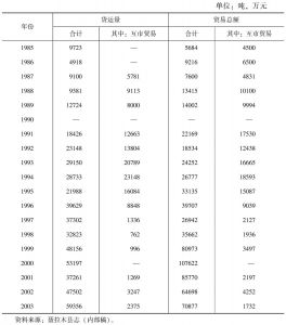表5-1 1985～2003年樟木口岸边境贸易数量与金额